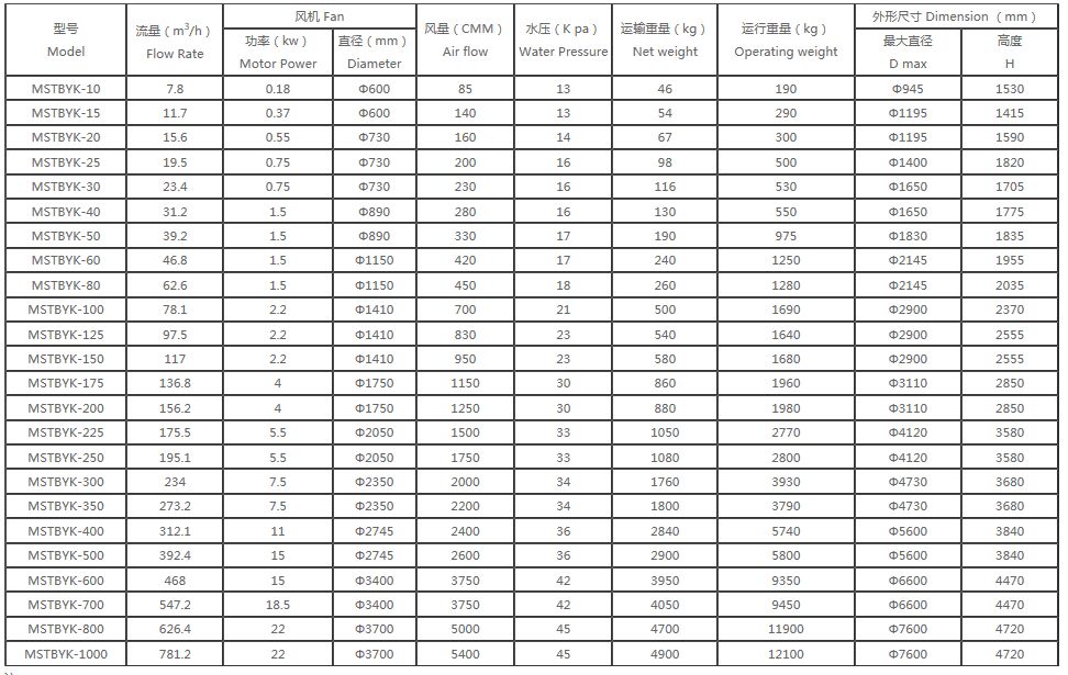MSTYK-B 技术参数 -- 玻璃钢圆形开塔选型表